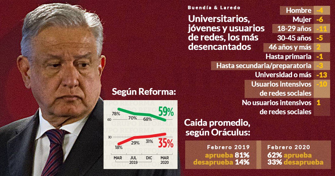 Andrés Manuel López Obrador ha perdido fuelle, sugieren las últimas encuestas realizadas a finales de febrero. Foto: Cuartoscuro /Especial