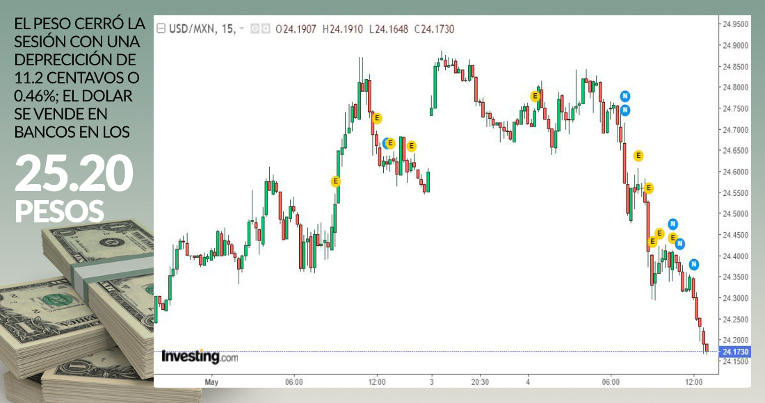 Cierre grafica dolar peso mayo