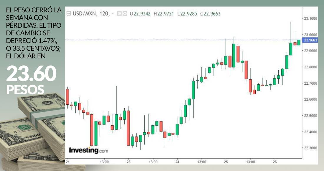 Dolar grafica cierre junio