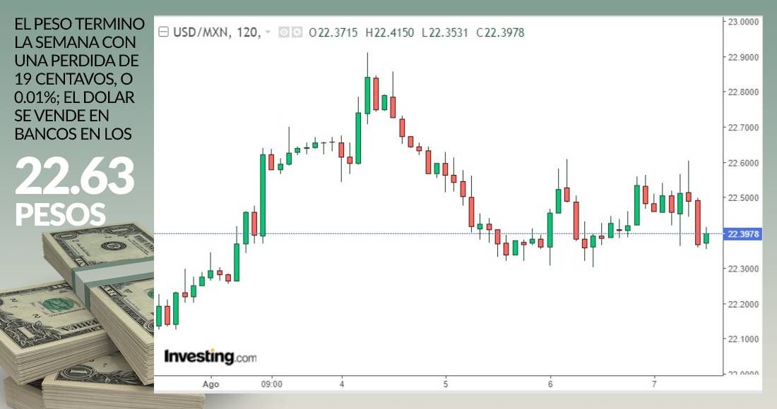 Dolar grafico cierre agosto