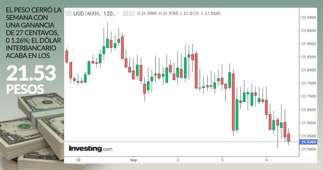 Grafica dolar cierre septiembre