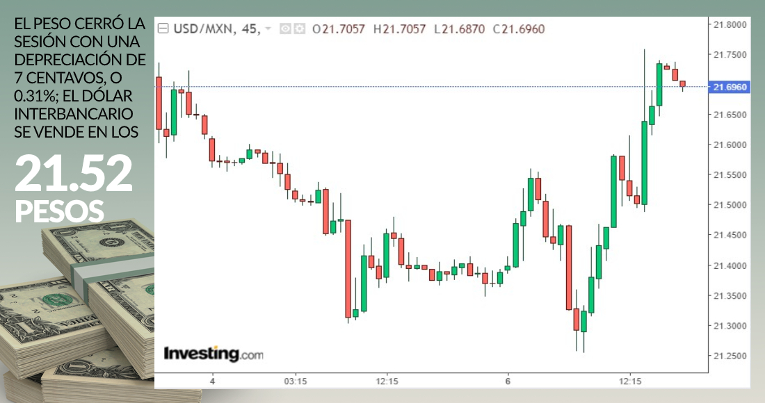 Dolar grafica cierre octubre