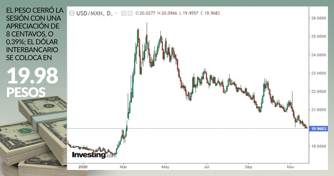 Grafico dolar cierre noviembre