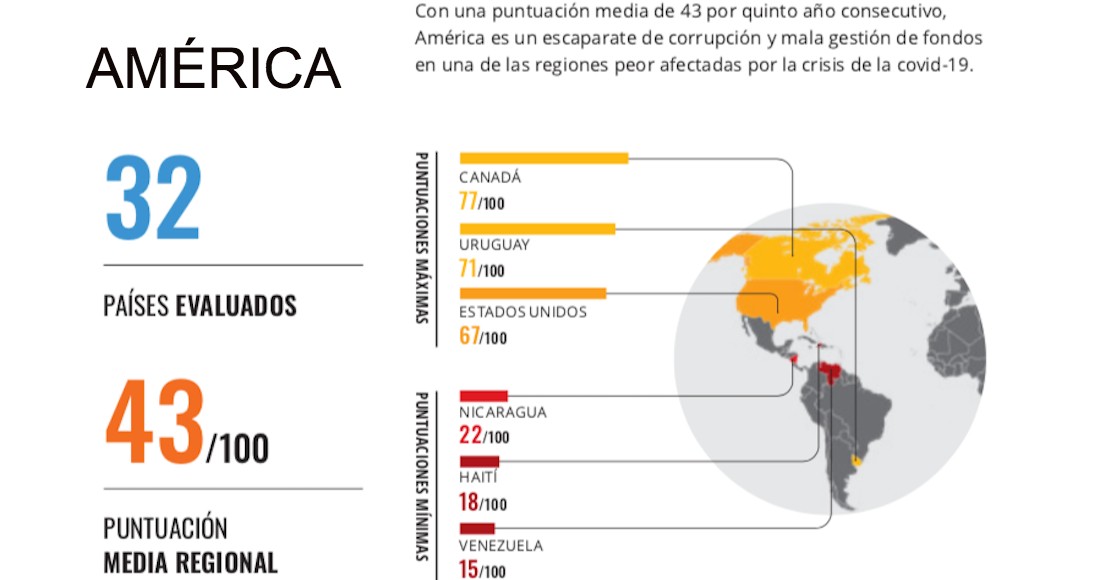 Según el Índice de Percepción de la Corrupción (CPI) 2020, los países latinoamericanos que sus ciudadanos perciben como más limpios son Uruguay, Chile y Costa Rica, con 71, 67 y 57 puntos, respectivamente, sobre un máximo de 100.