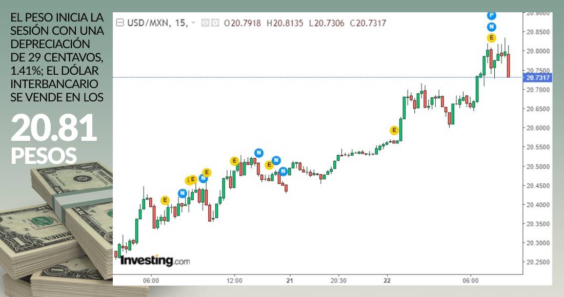 Grafica dolar apertura febrero