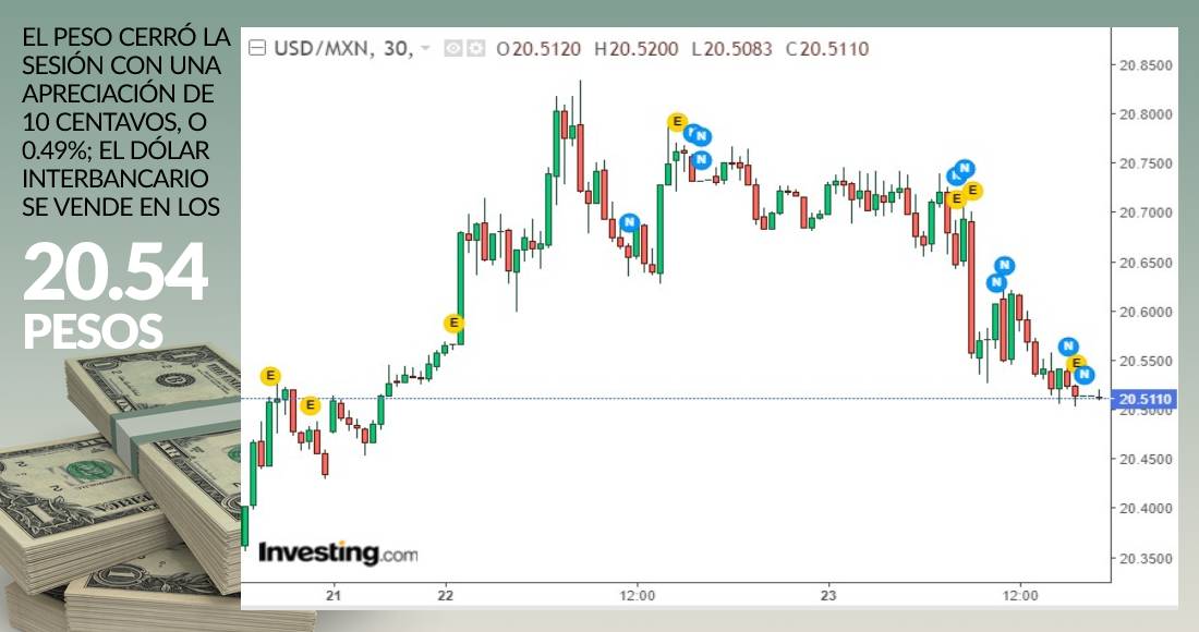 Grafica dolar cierre febrero