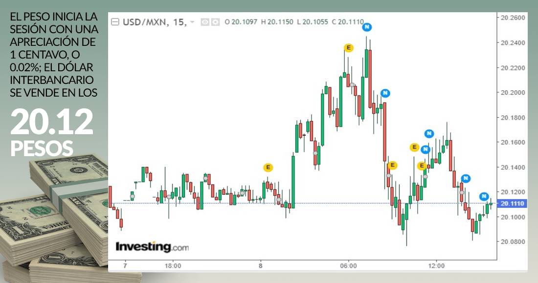 Dolar grafica febrero