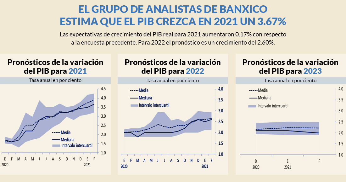 expectativas-banxico-febrero-2021-pib-graficas