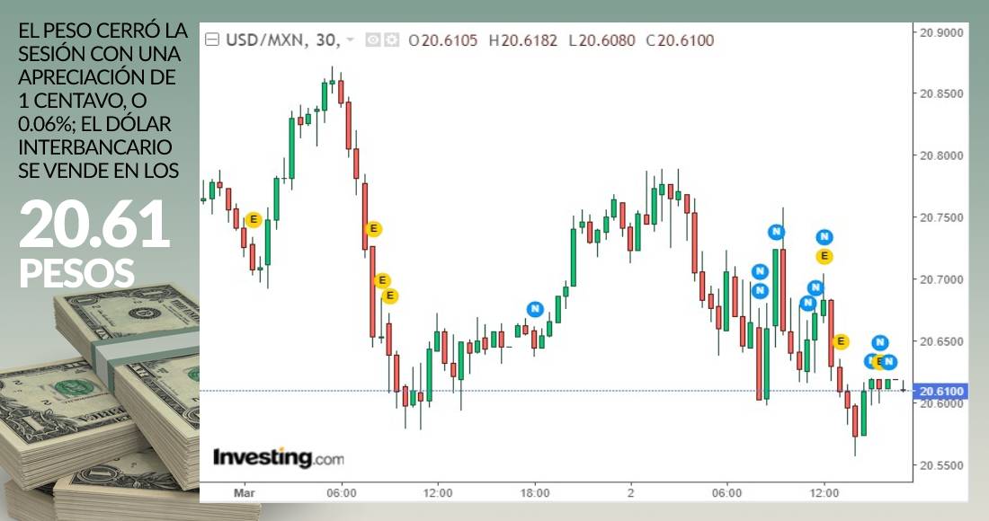 Grafica dolar cierre marzo