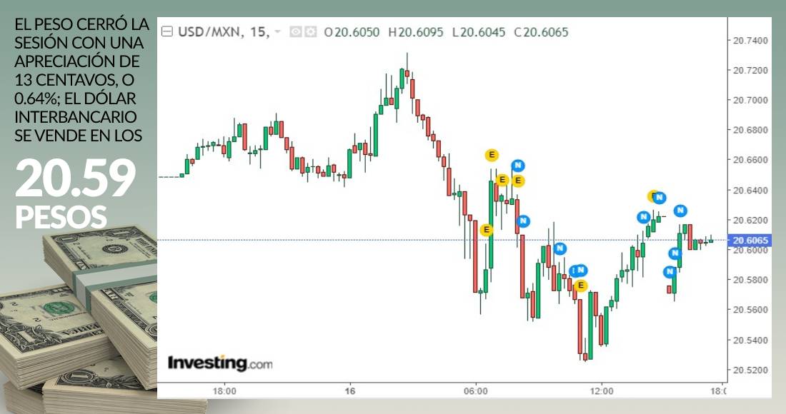 Grafica dolar marzo