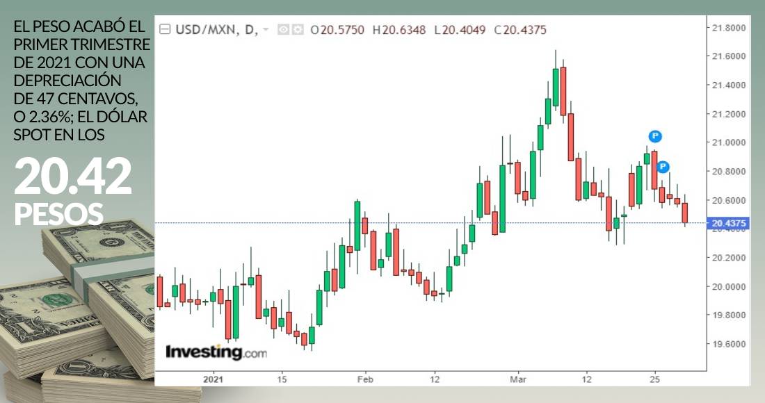 Cierre dolar grafica primer trimestre