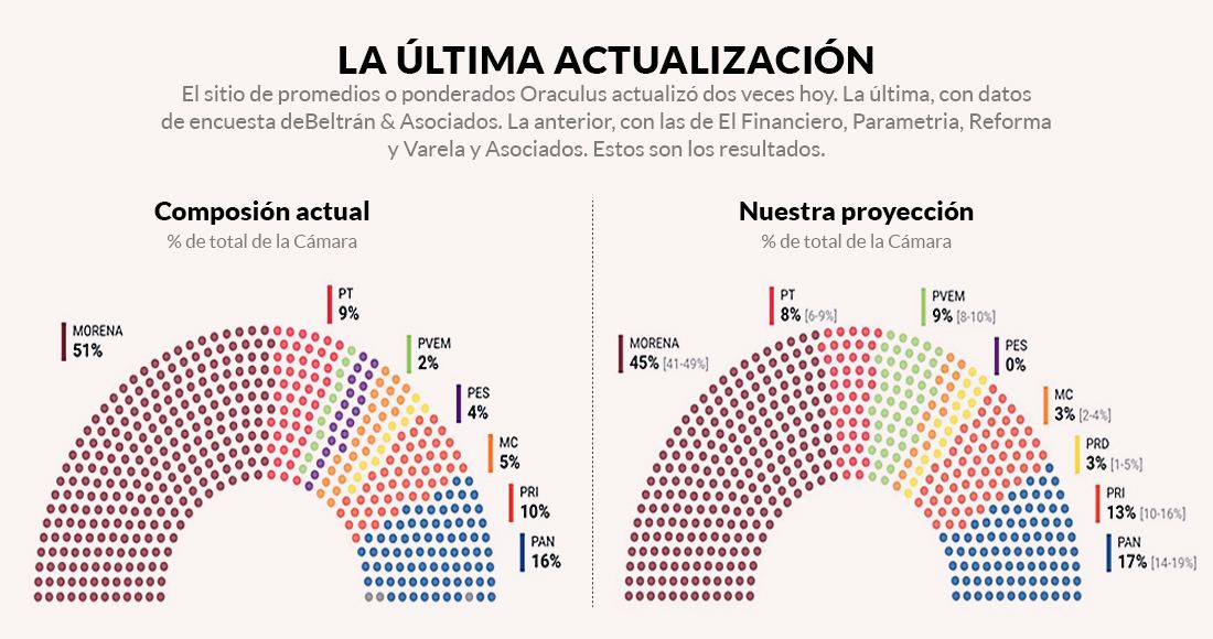 Actualización más reciente de los ponderados de Oraculus.